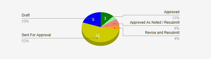 Submittal Statistics